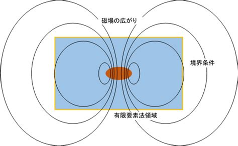 磁場影響|磁場